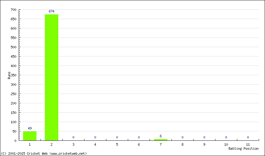 Runs by Batting Position