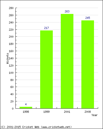 Runs by Year