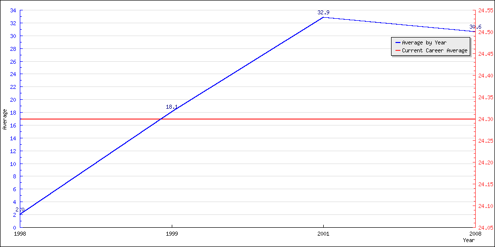 Batting Average by Year