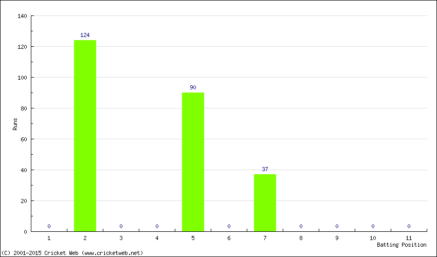 Runs by Batting Position