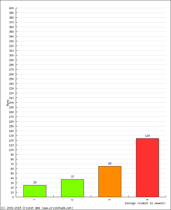 Batting Performance Innings by Innings - Away