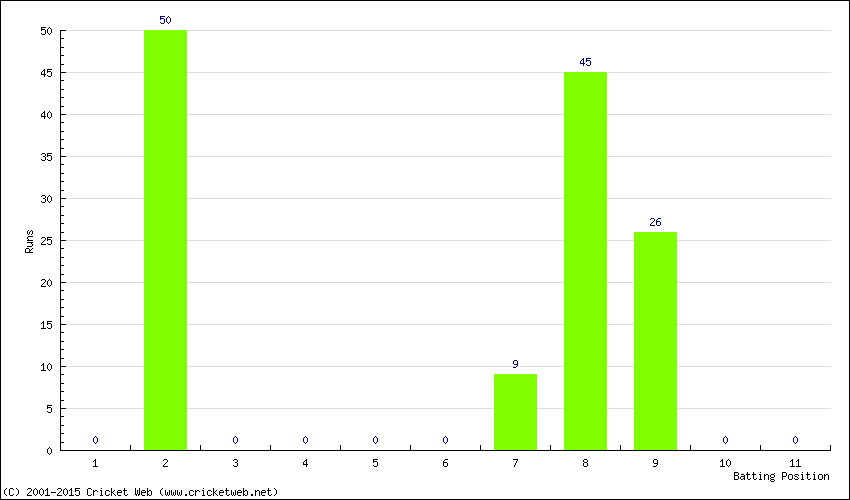 Runs by Batting Position