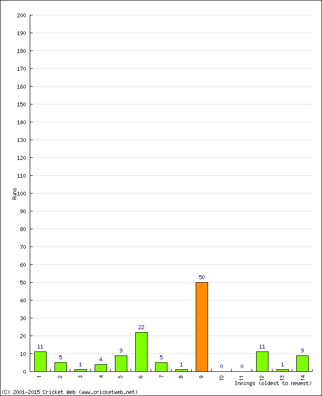 Batting Performance Innings by Innings - Home