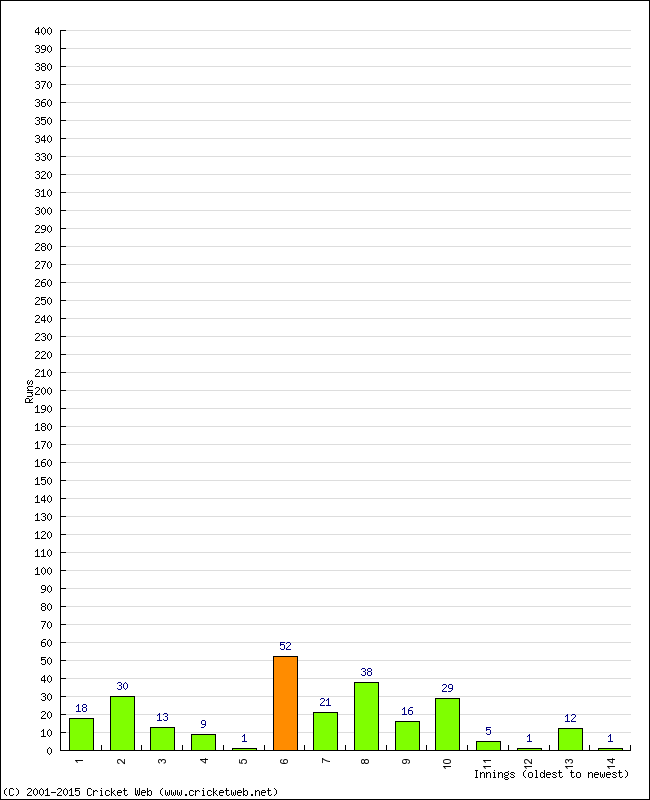 Batting Performance Innings by Innings