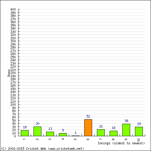 Batting Recent Scores