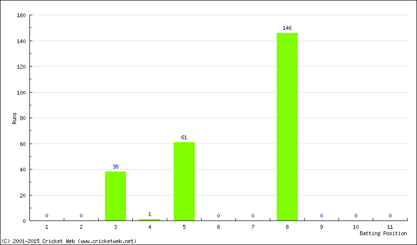 Runs by Batting Position