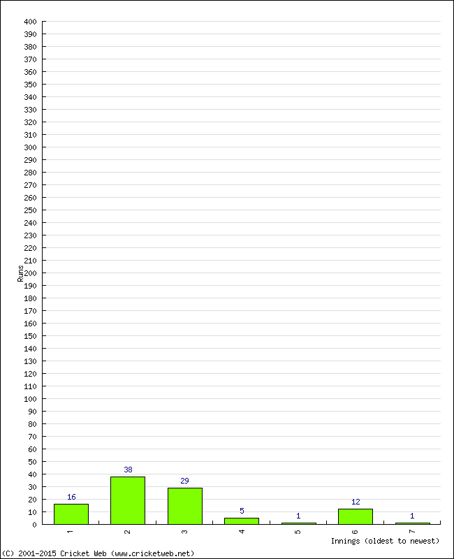 Batting Performance Innings by Innings - Home