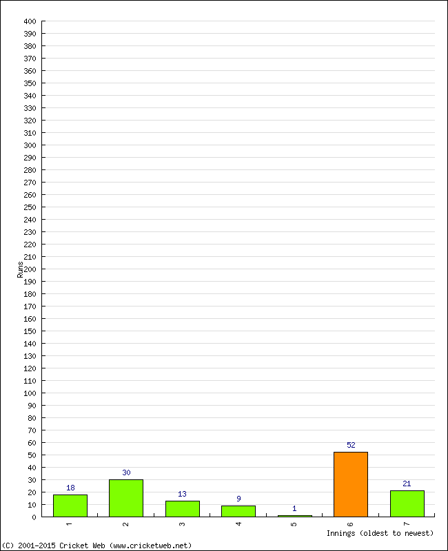 Batting Performance Innings by Innings - Away