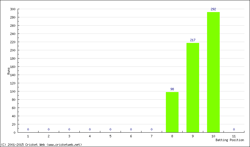 Runs by Batting Position