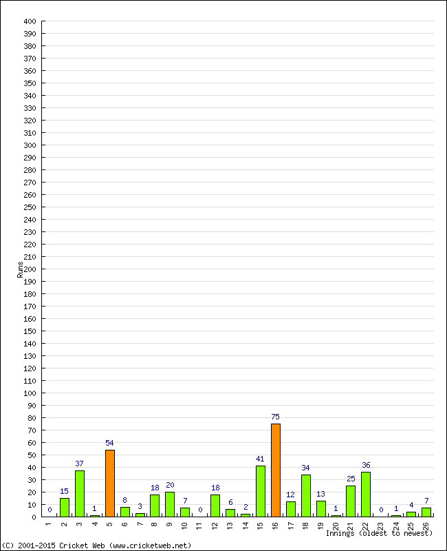 Batting Performance Innings by Innings - Home