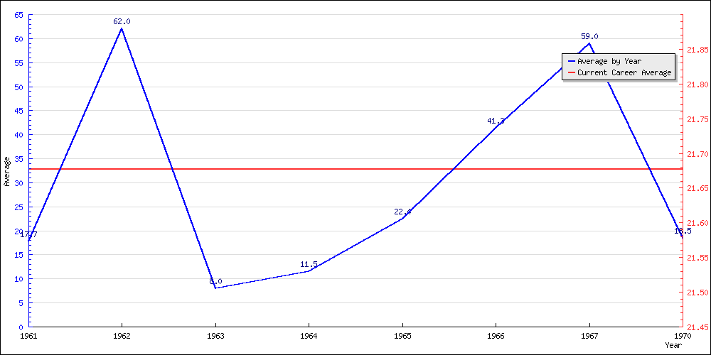 Batting Average by Year