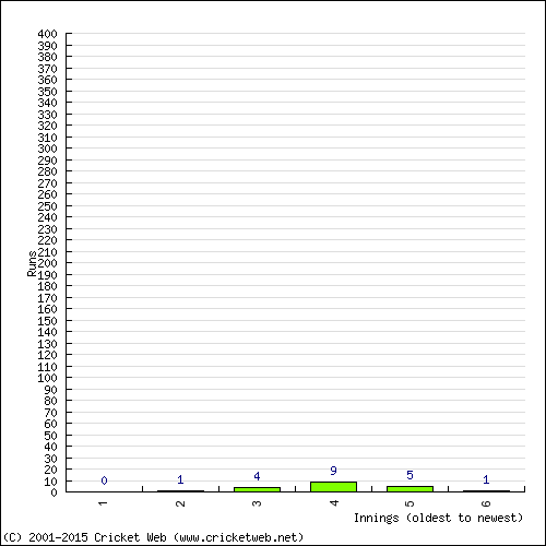 Batting Recent Scores