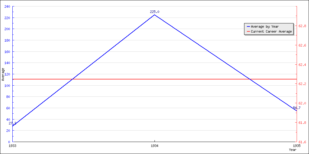 Bowling Average by Year