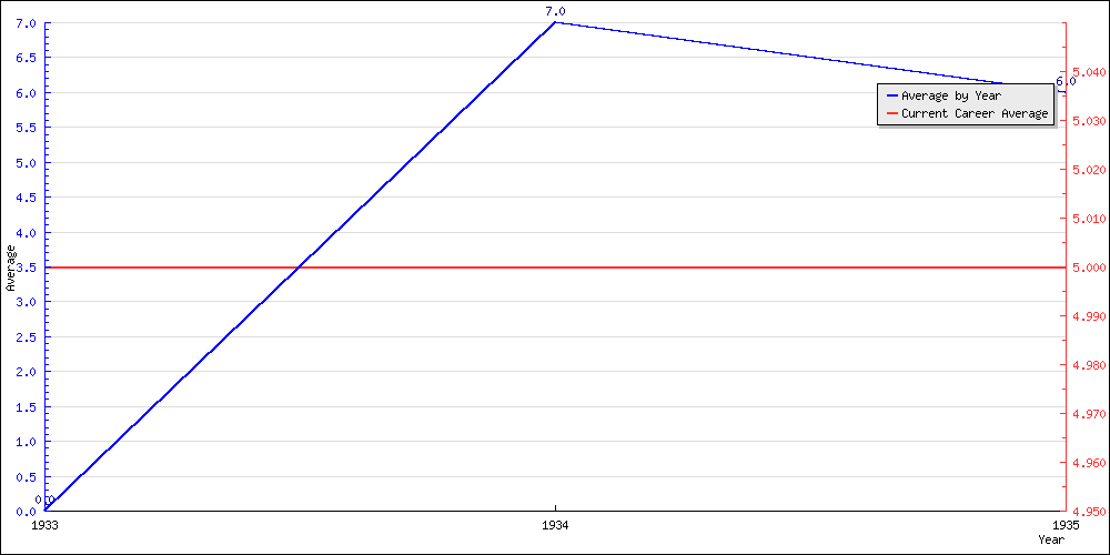 Batting Average by Year