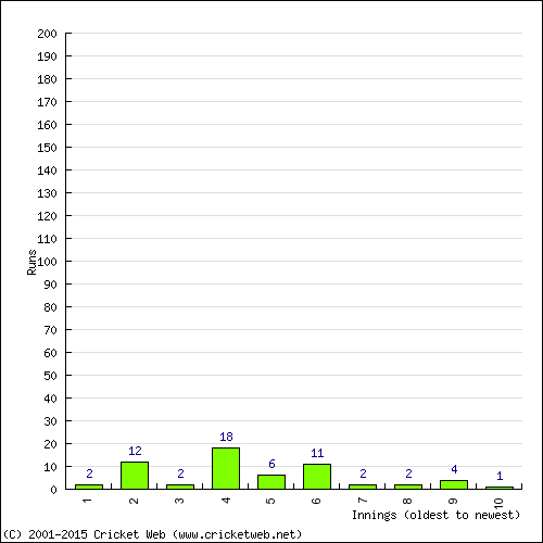 Batting Recent Scores