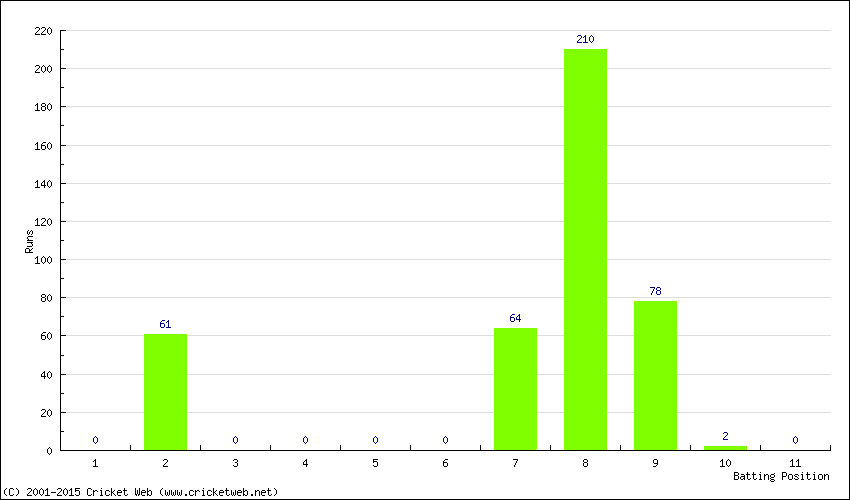 Runs by Batting Position