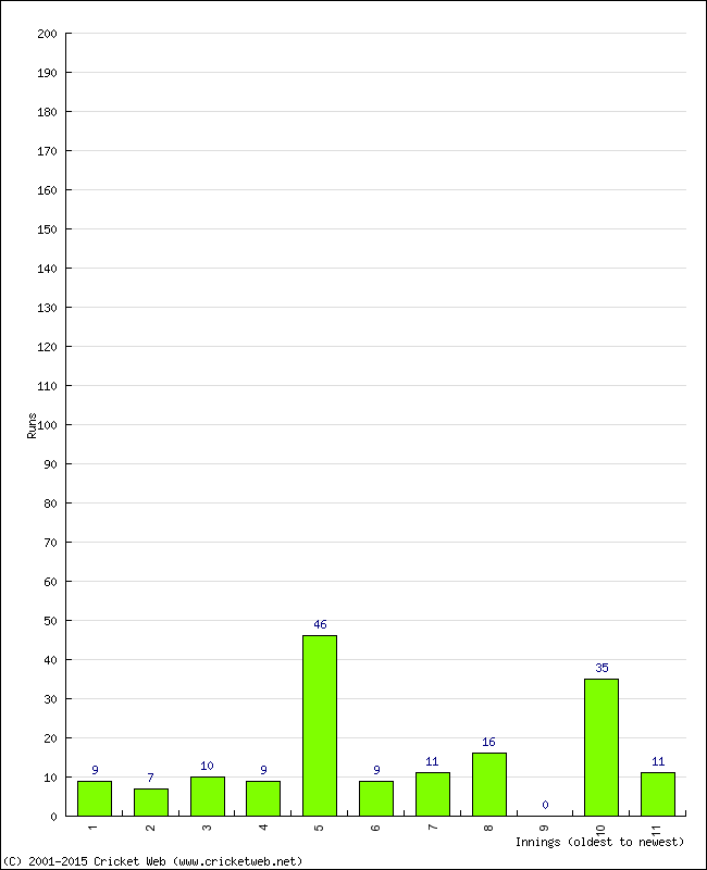 Batting Performance Innings by Innings - Home