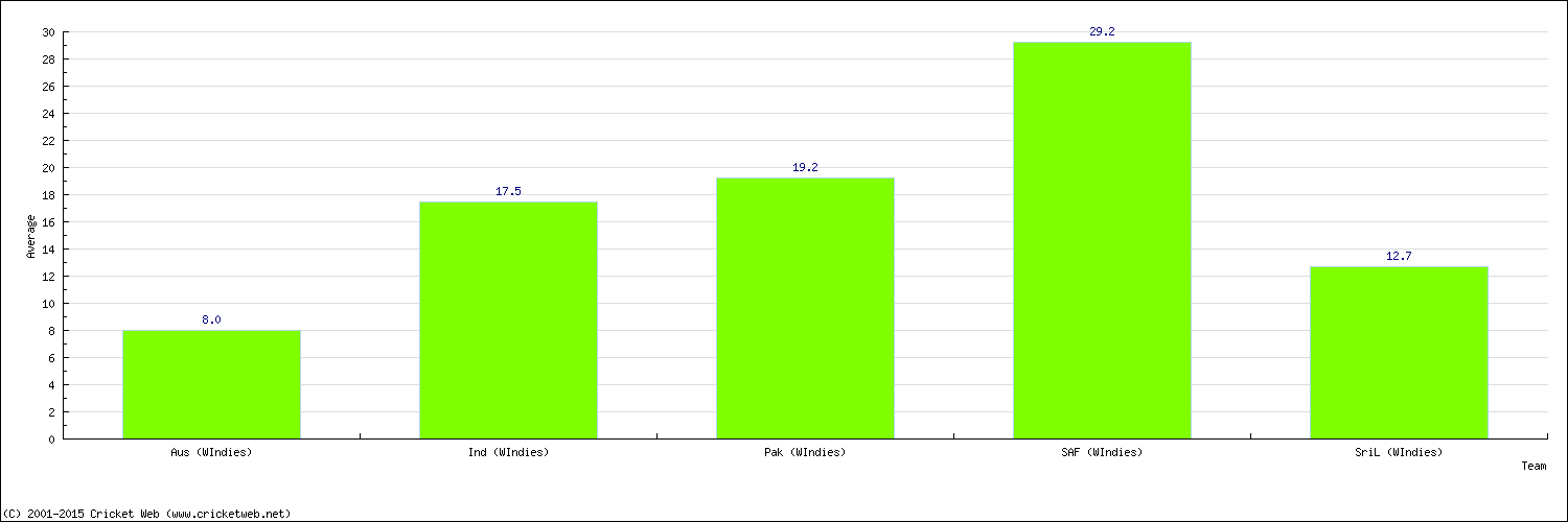 Batting Average by Country