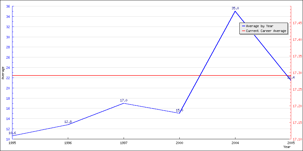 Batting Average by Year