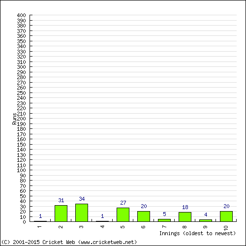 Batting Recent Scores