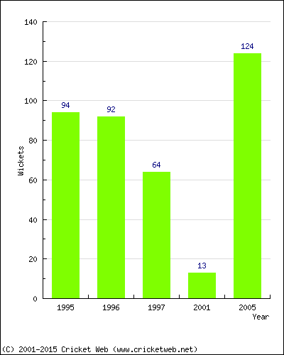 Runs by Year