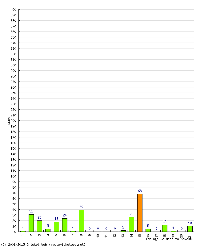 Batting Performance Innings by Innings - Home