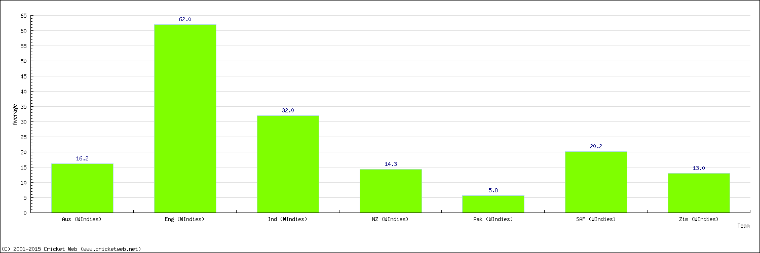 Batting Average by Country