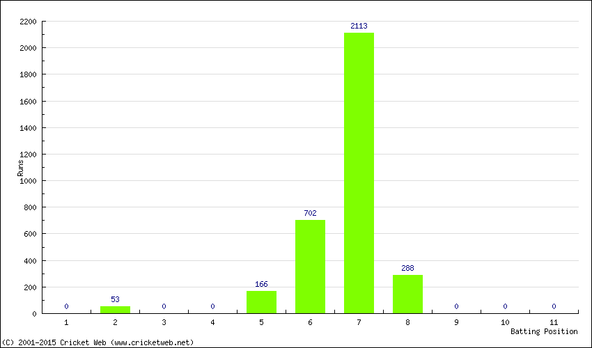 Runs by Batting Position