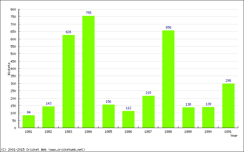 Runs by Year