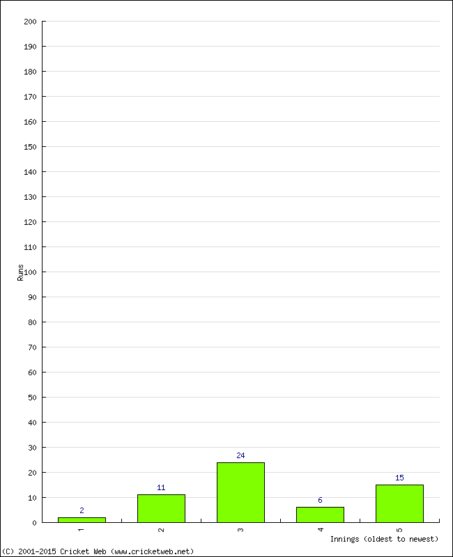 Batting Performance Innings by Innings