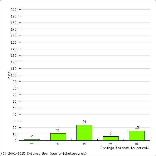 Batting Recent Scores