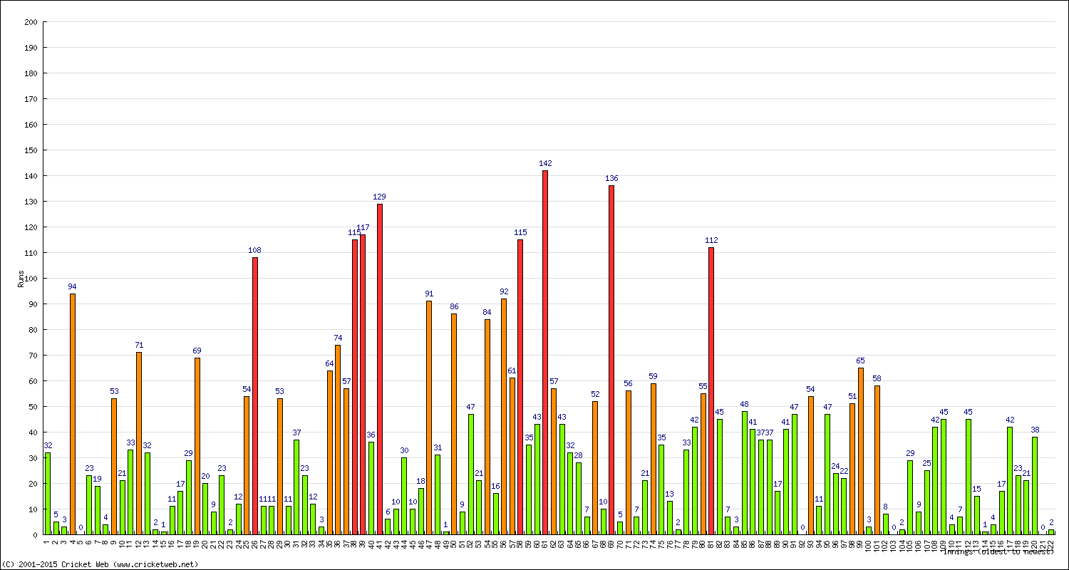 Batting Performance Innings by Innings