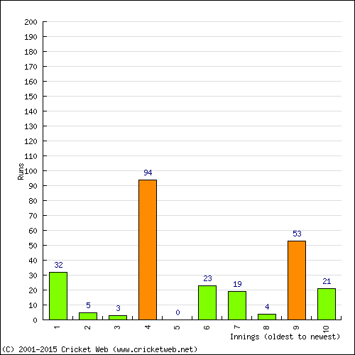 Batting Recent Scores