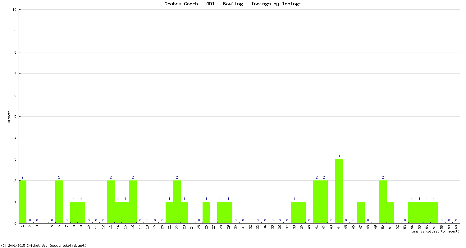 Bowling Performance Innings by Innings