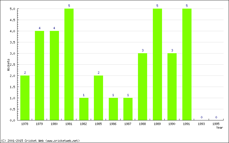 Wickets by Year