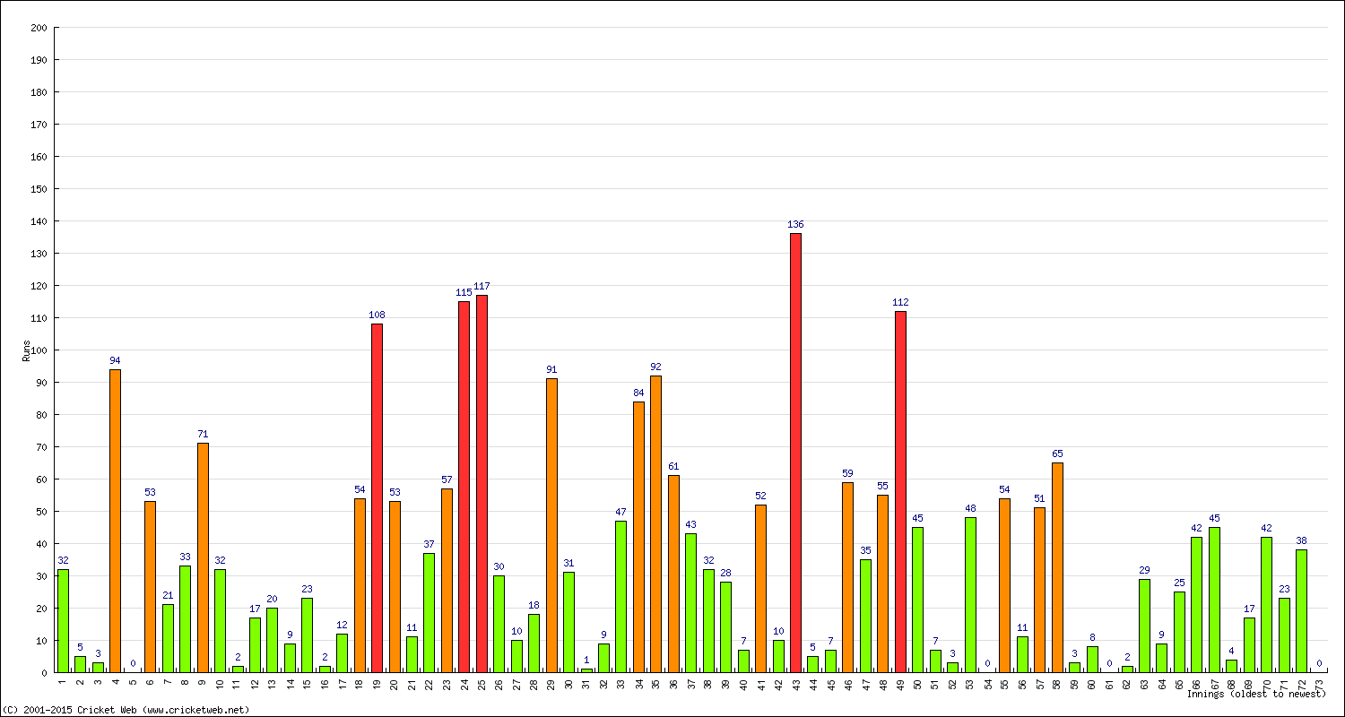 Batting Performance Innings by Innings - Home