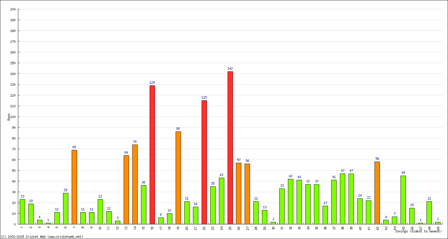 Batting Performance Innings by Innings - Away