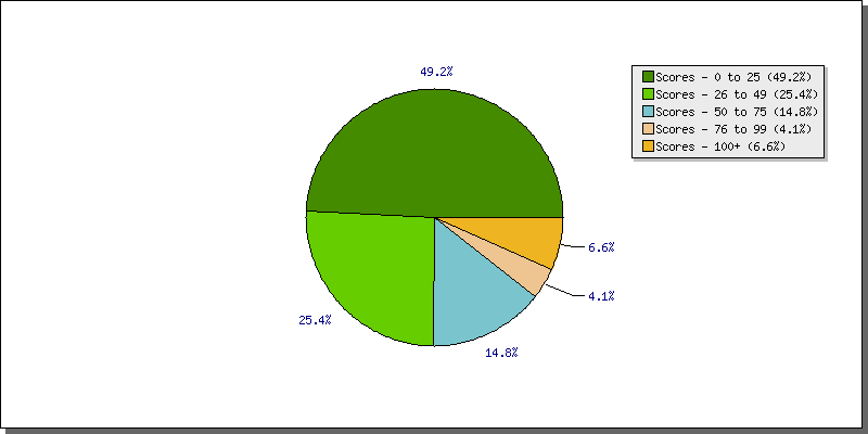 Batting Scores