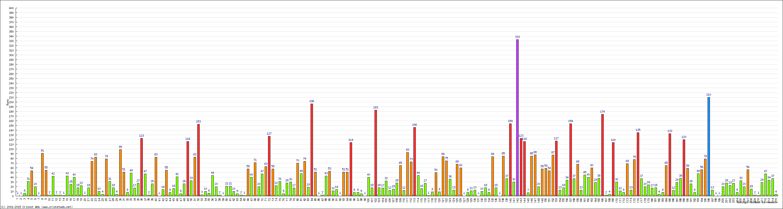 Batting Performance Innings by Innings