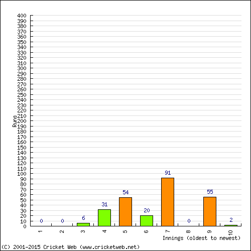 Batting Recent Scores