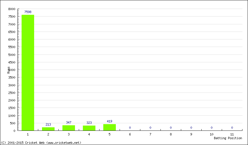 Runs by Batting Position