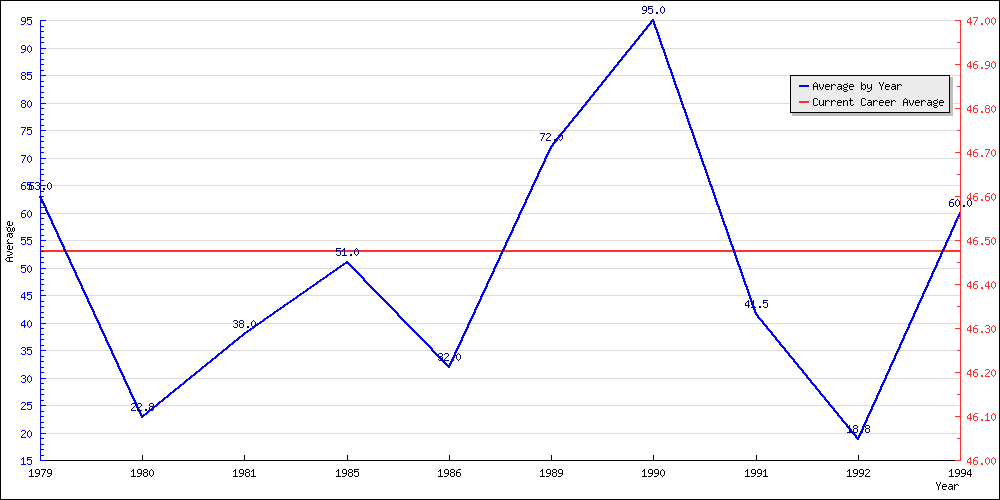 Bowling Average by Year