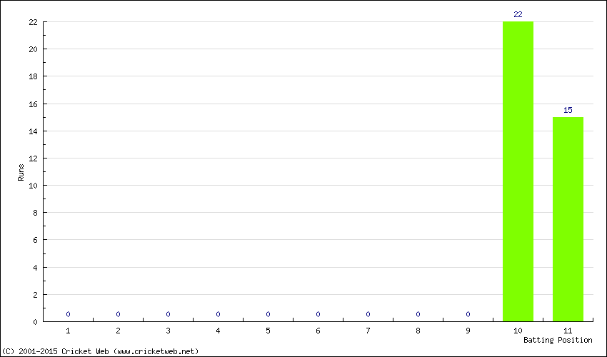 Runs by Batting Position