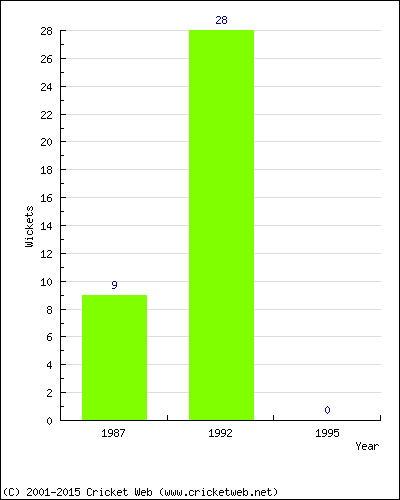 Runs by Year