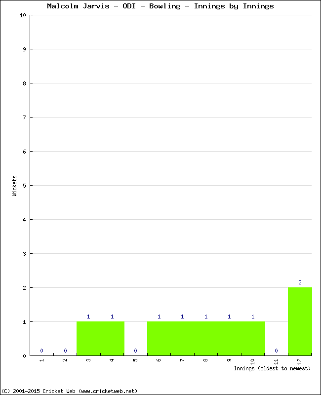 Bowling Performance Innings by Innings