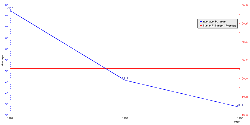 Bowling Average by Year