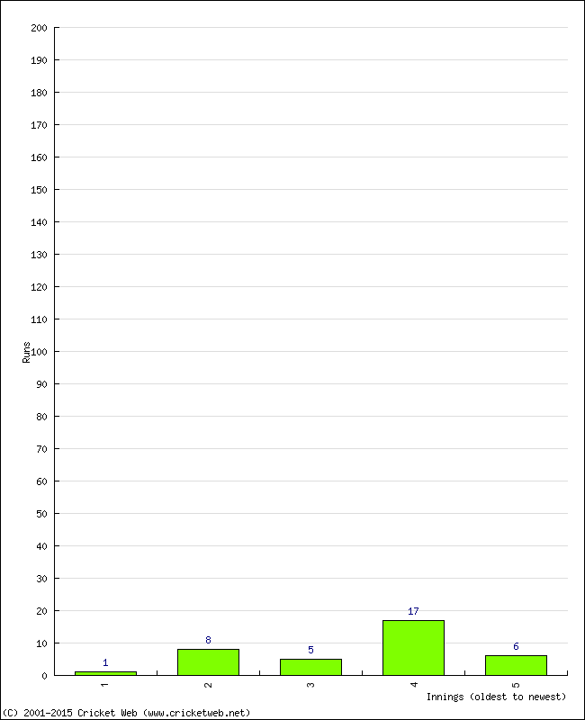 Batting Performance Innings by Innings - Away