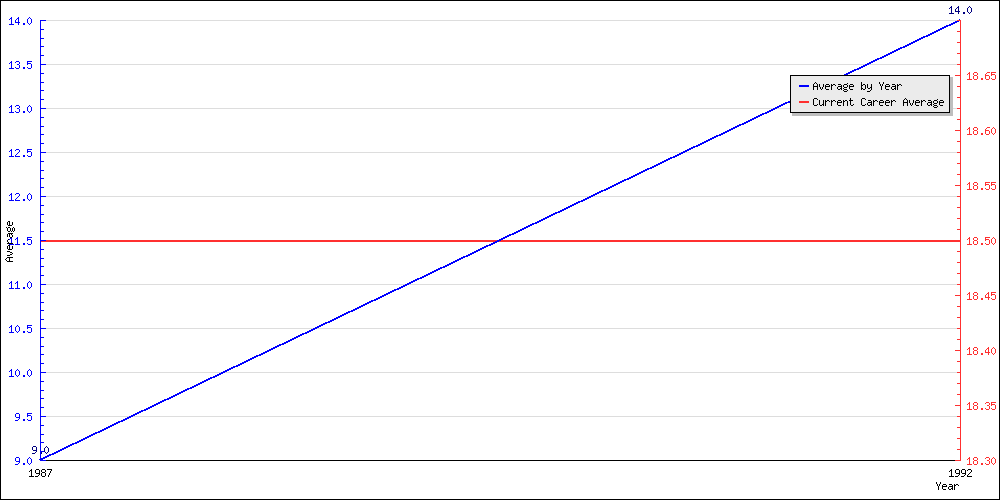 Batting Average by Year