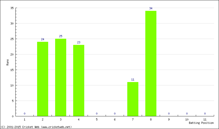 Runs by Batting Position