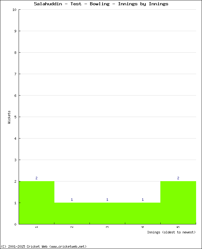 Bowling Performance Innings by Innings